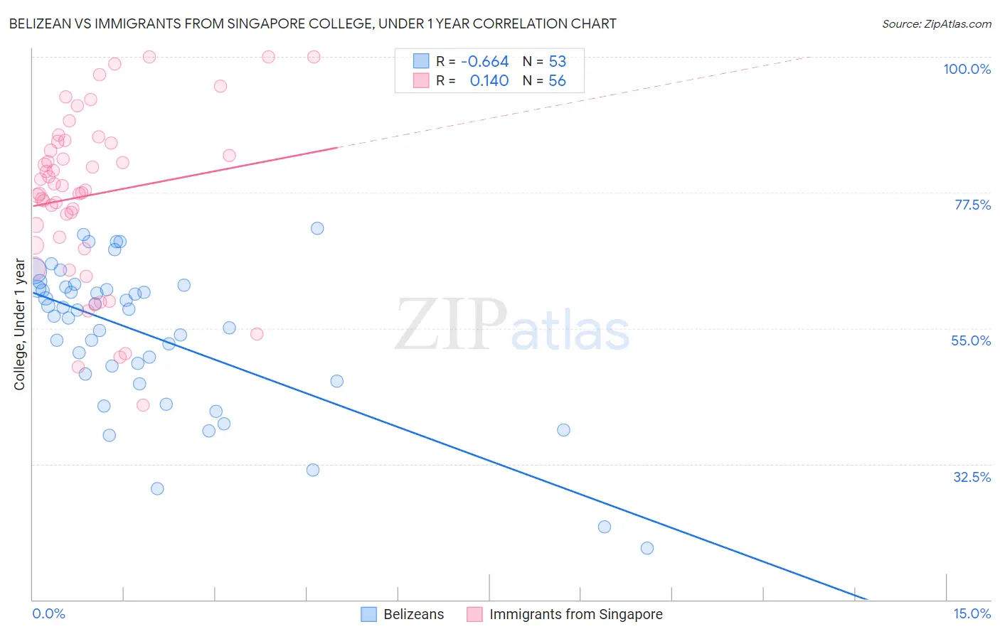 Belizean vs Immigrants from Singapore College, Under 1 year