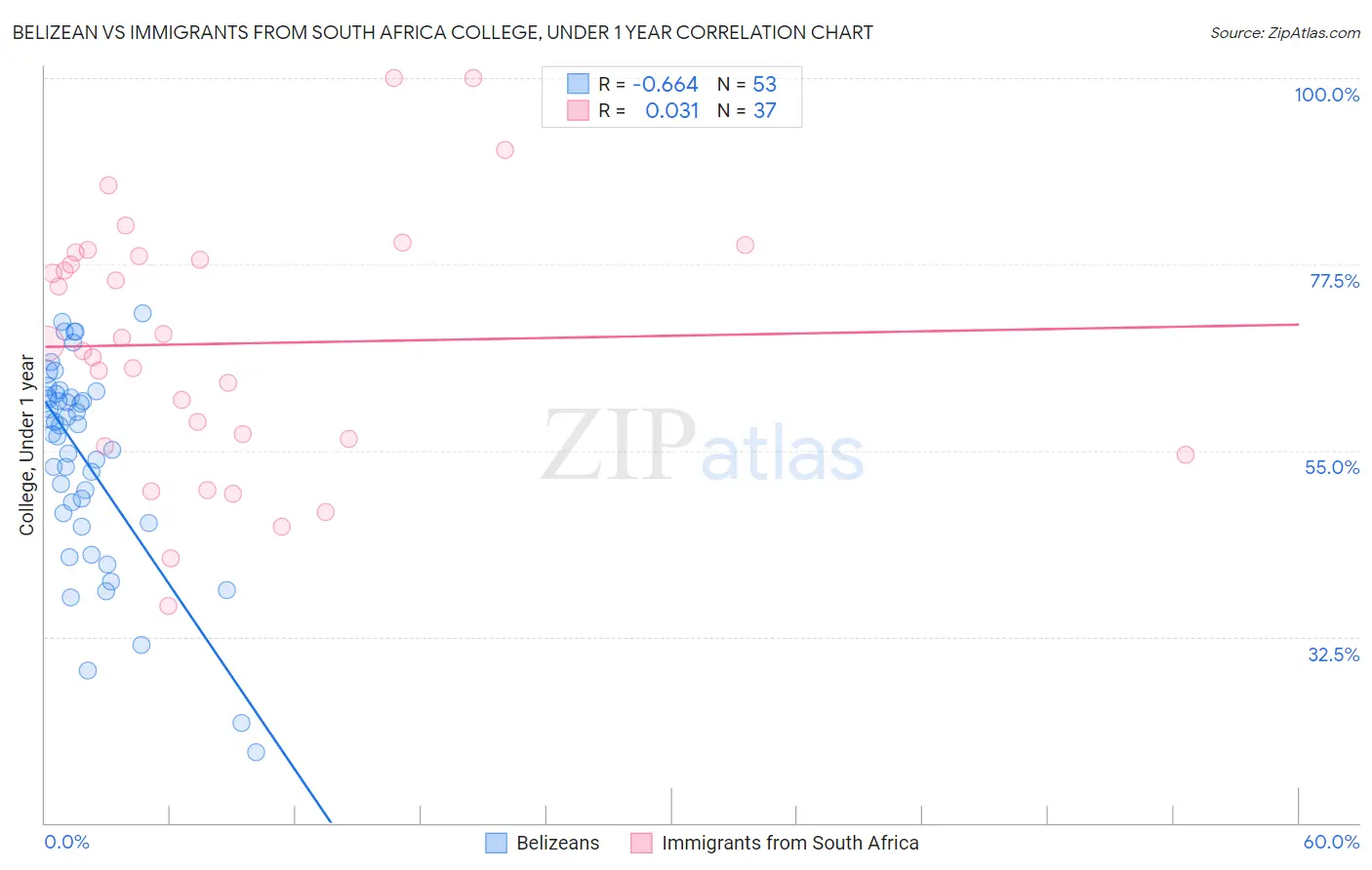 Belizean vs Immigrants from South Africa College, Under 1 year