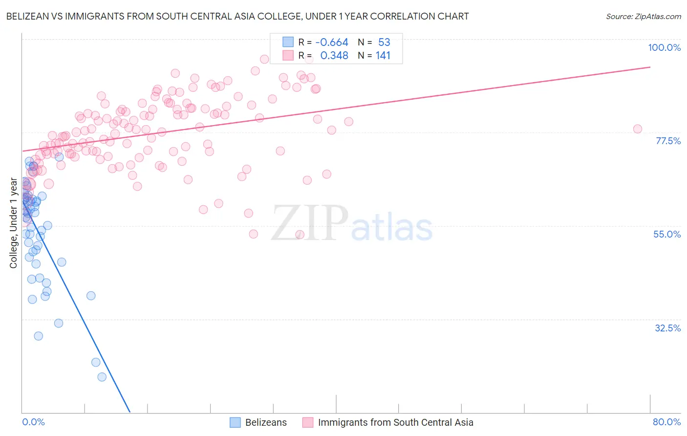Belizean vs Immigrants from South Central Asia College, Under 1 year
