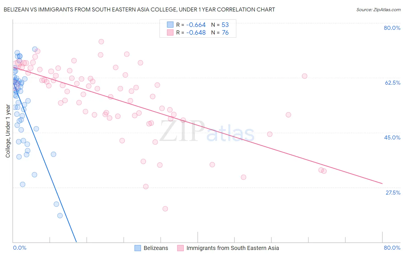 Belizean vs Immigrants from South Eastern Asia College, Under 1 year
