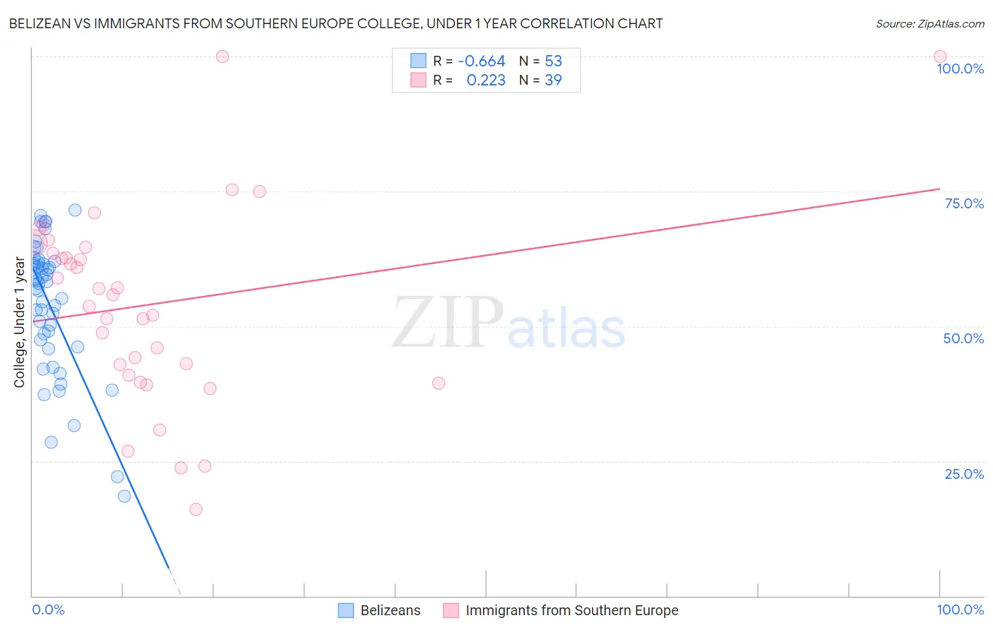 Belizean vs Immigrants from Southern Europe College, Under 1 year