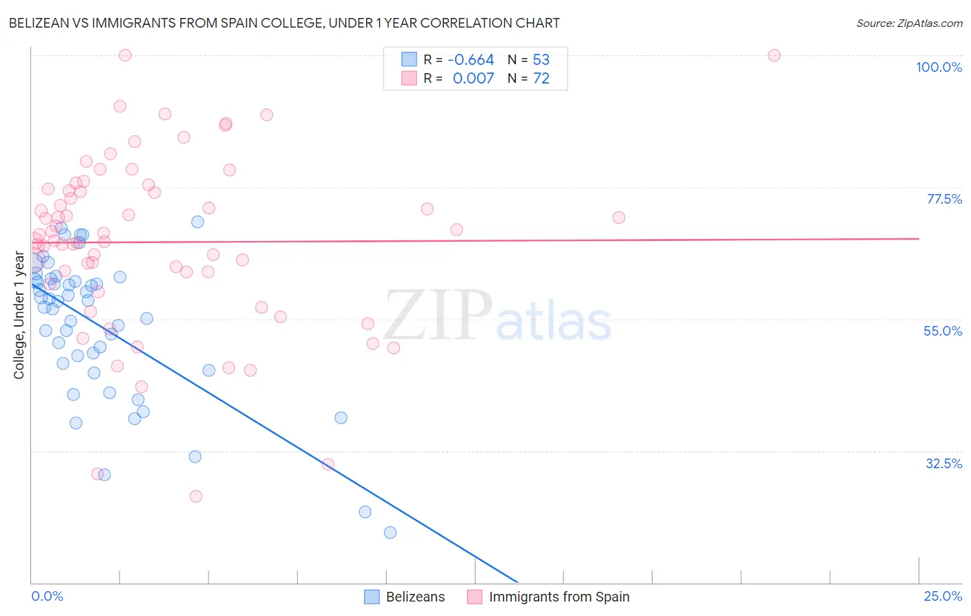 Belizean vs Immigrants from Spain College, Under 1 year