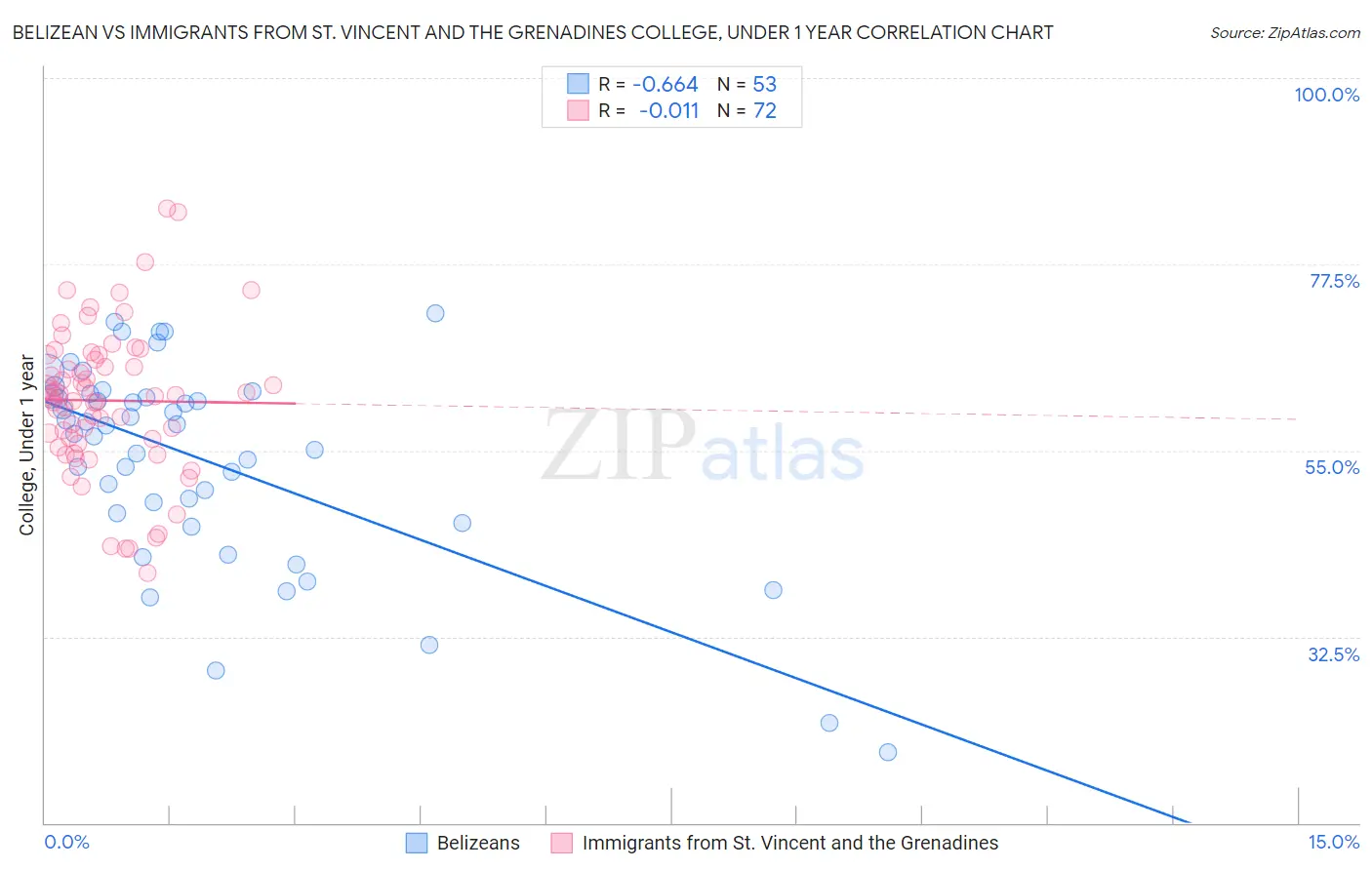 Belizean vs Immigrants from St. Vincent and the Grenadines College, Under 1 year