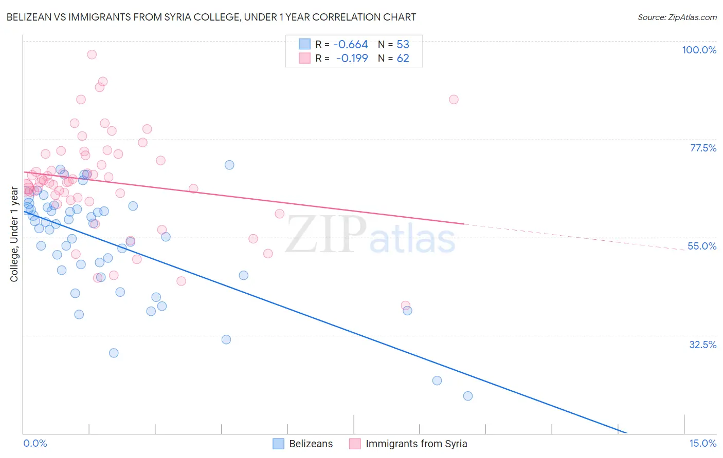 Belizean vs Immigrants from Syria College, Under 1 year