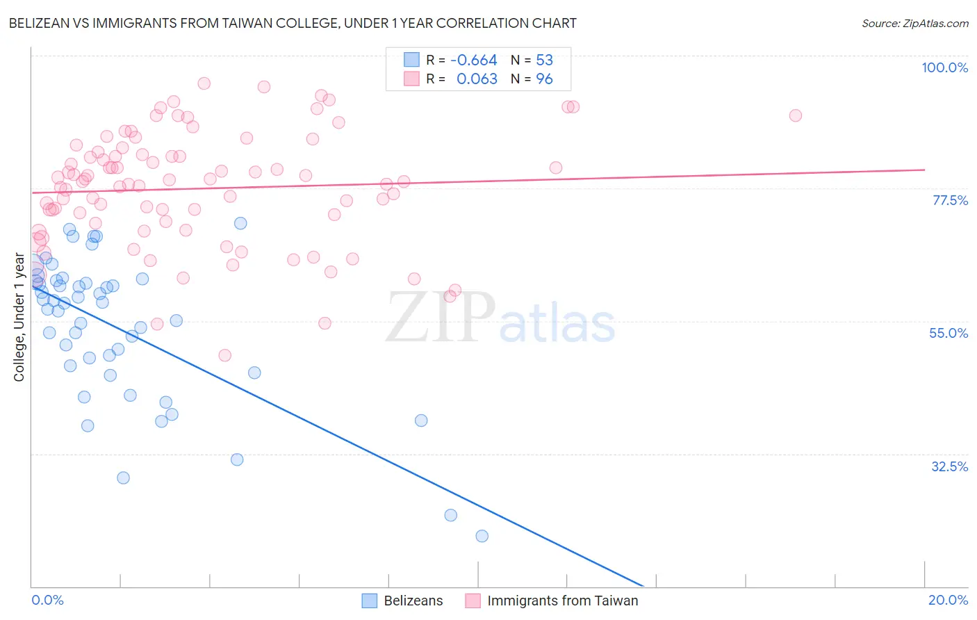 Belizean vs Immigrants from Taiwan College, Under 1 year