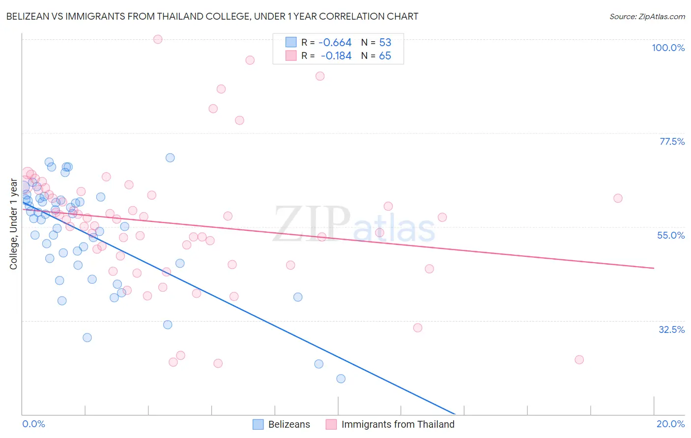 Belizean vs Immigrants from Thailand College, Under 1 year