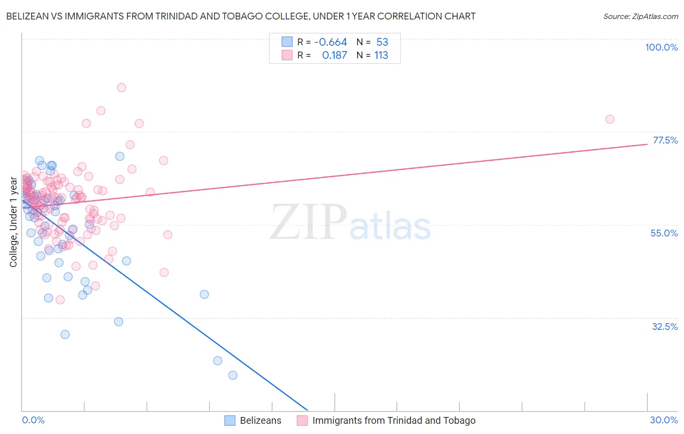 Belizean vs Immigrants from Trinidad and Tobago College, Under 1 year
