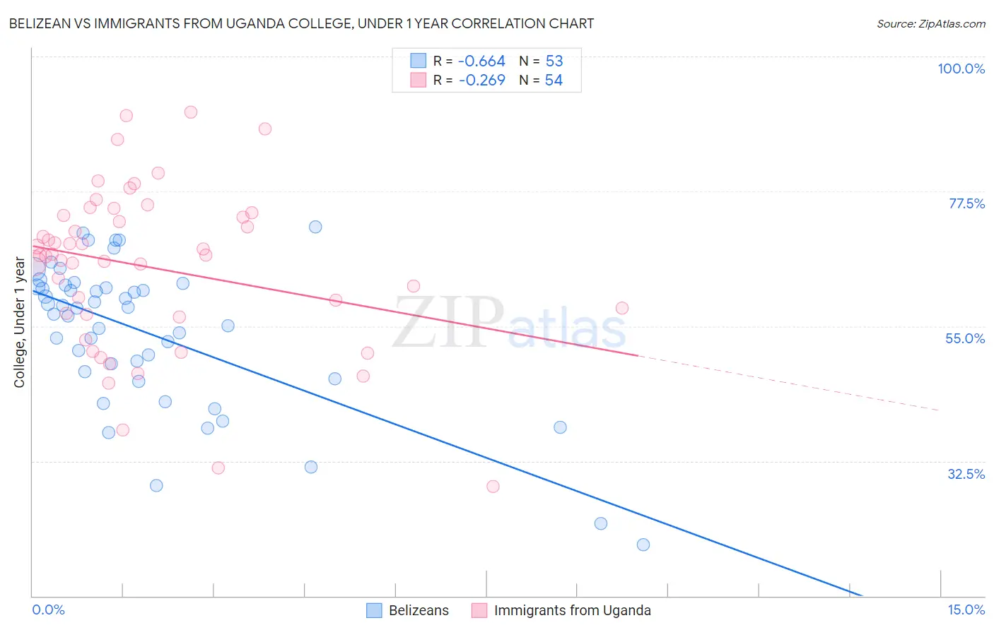 Belizean vs Immigrants from Uganda College, Under 1 year