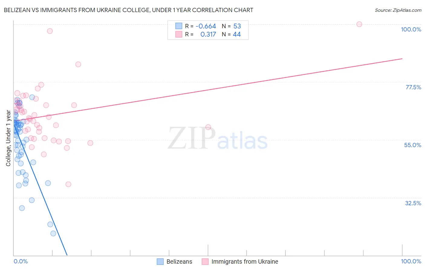 Belizean vs Immigrants from Ukraine College, Under 1 year