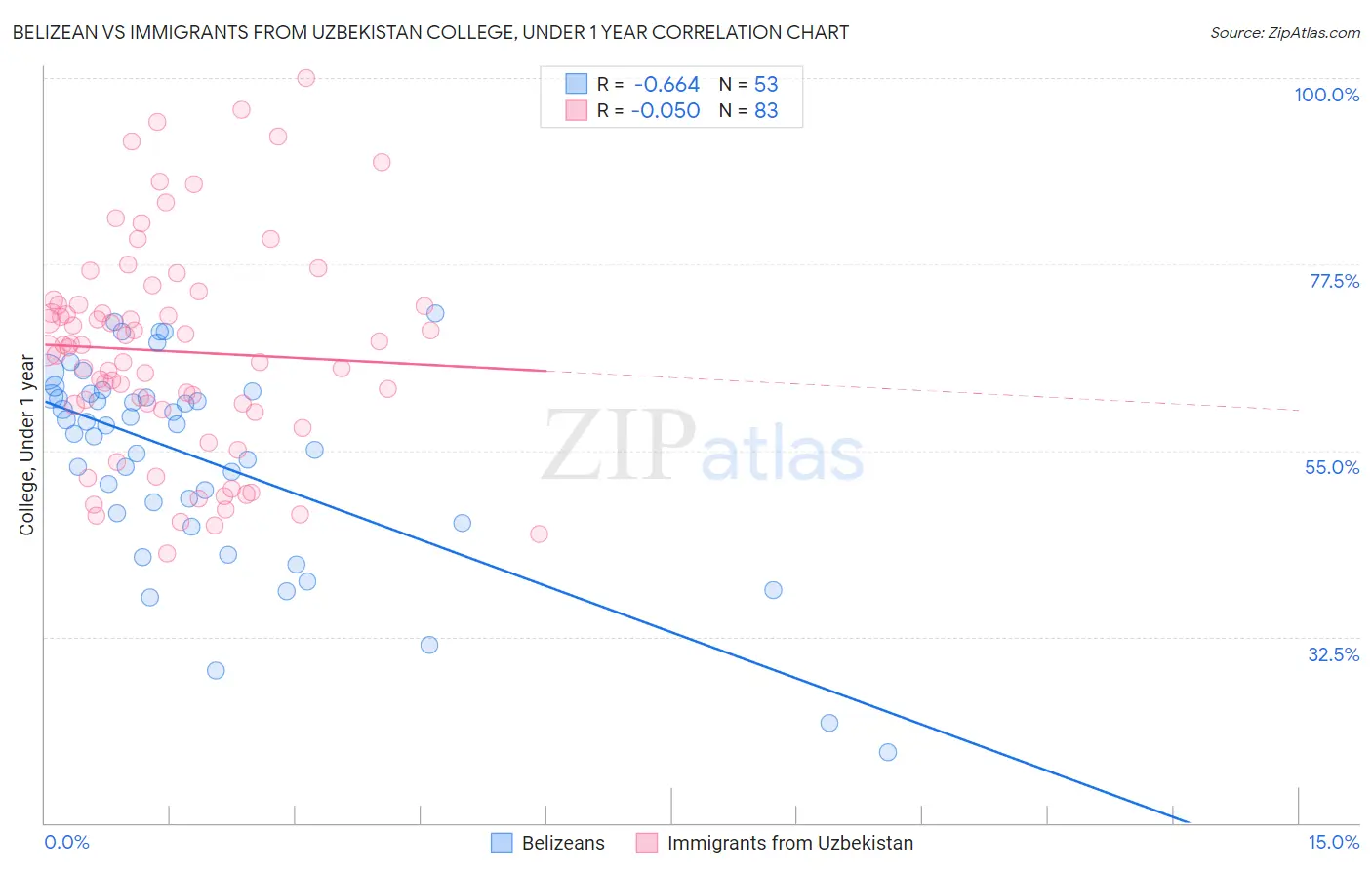Belizean vs Immigrants from Uzbekistan College, Under 1 year