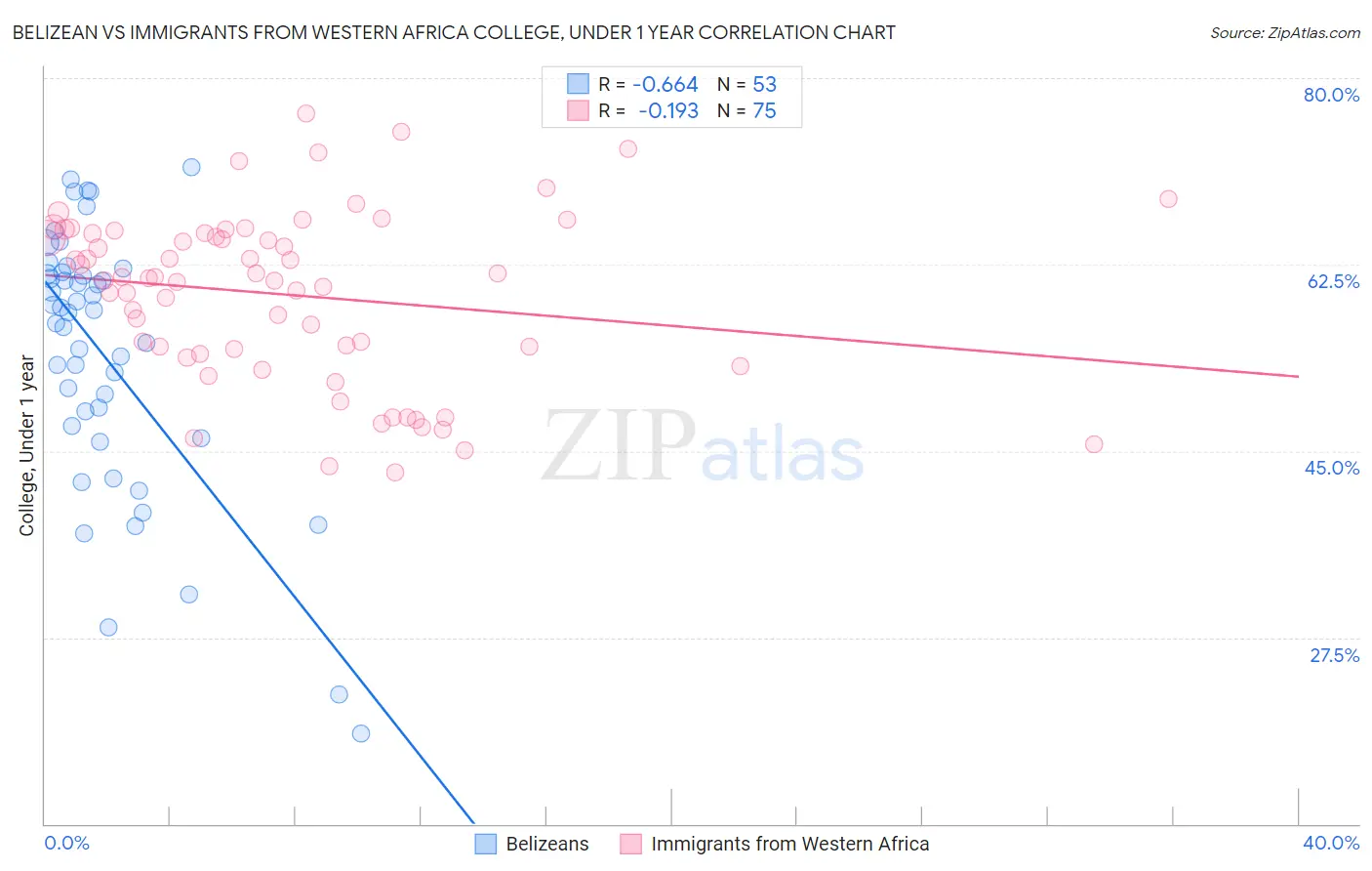 Belizean vs Immigrants from Western Africa College, Under 1 year