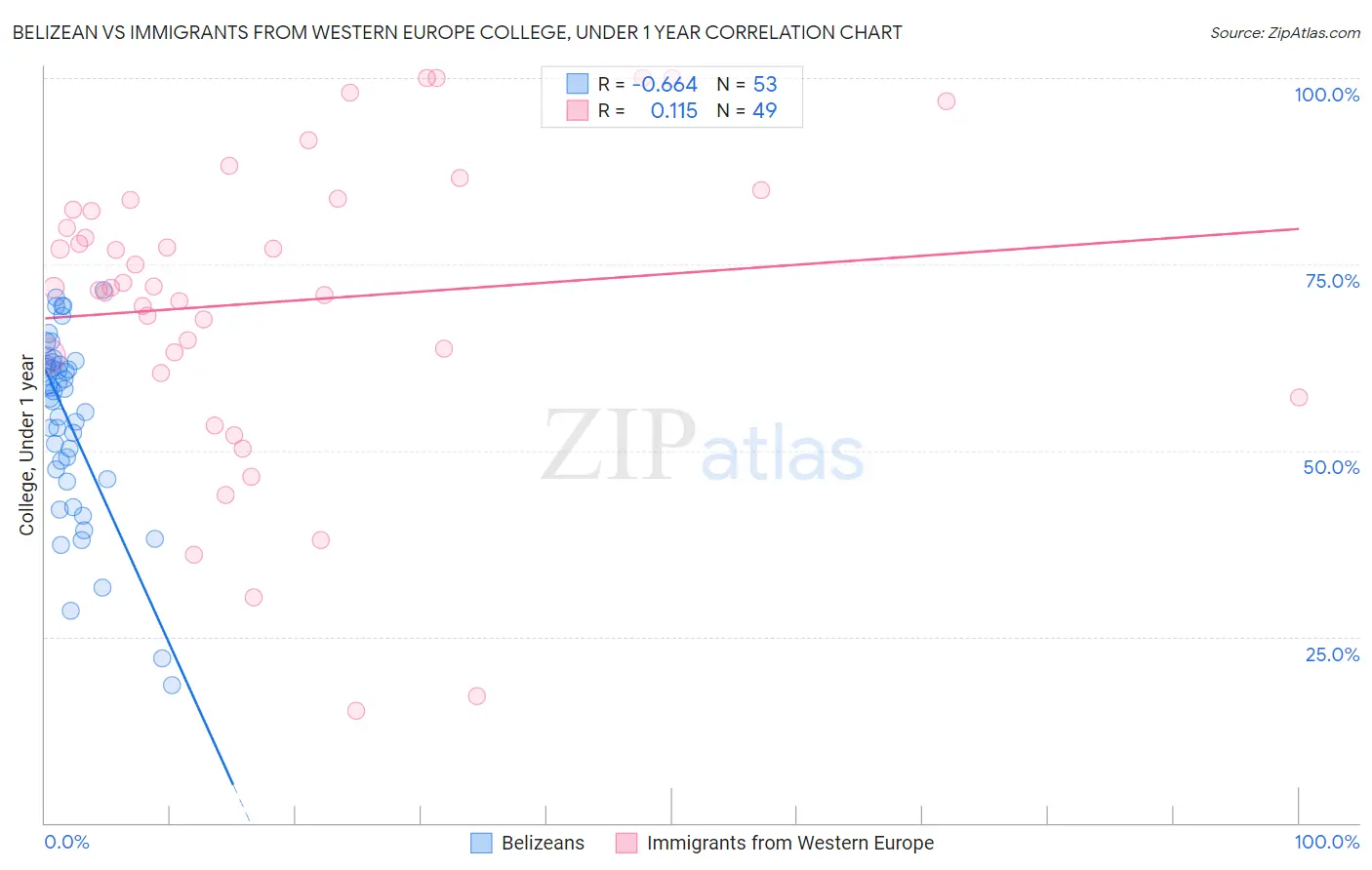 Belizean vs Immigrants from Western Europe College, Under 1 year