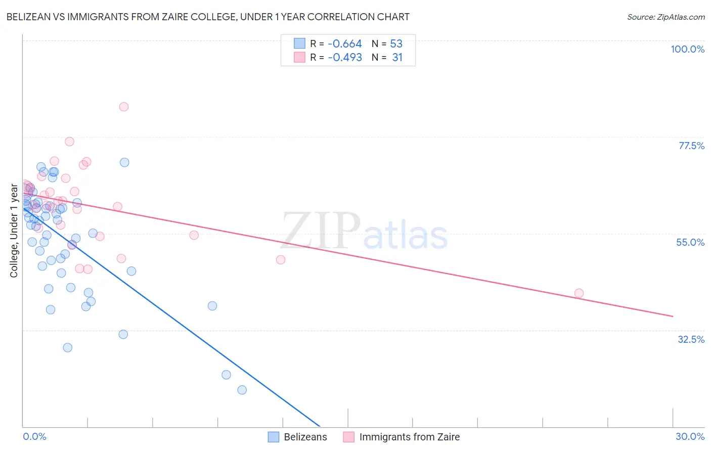 Belizean vs Immigrants from Zaire College, Under 1 year