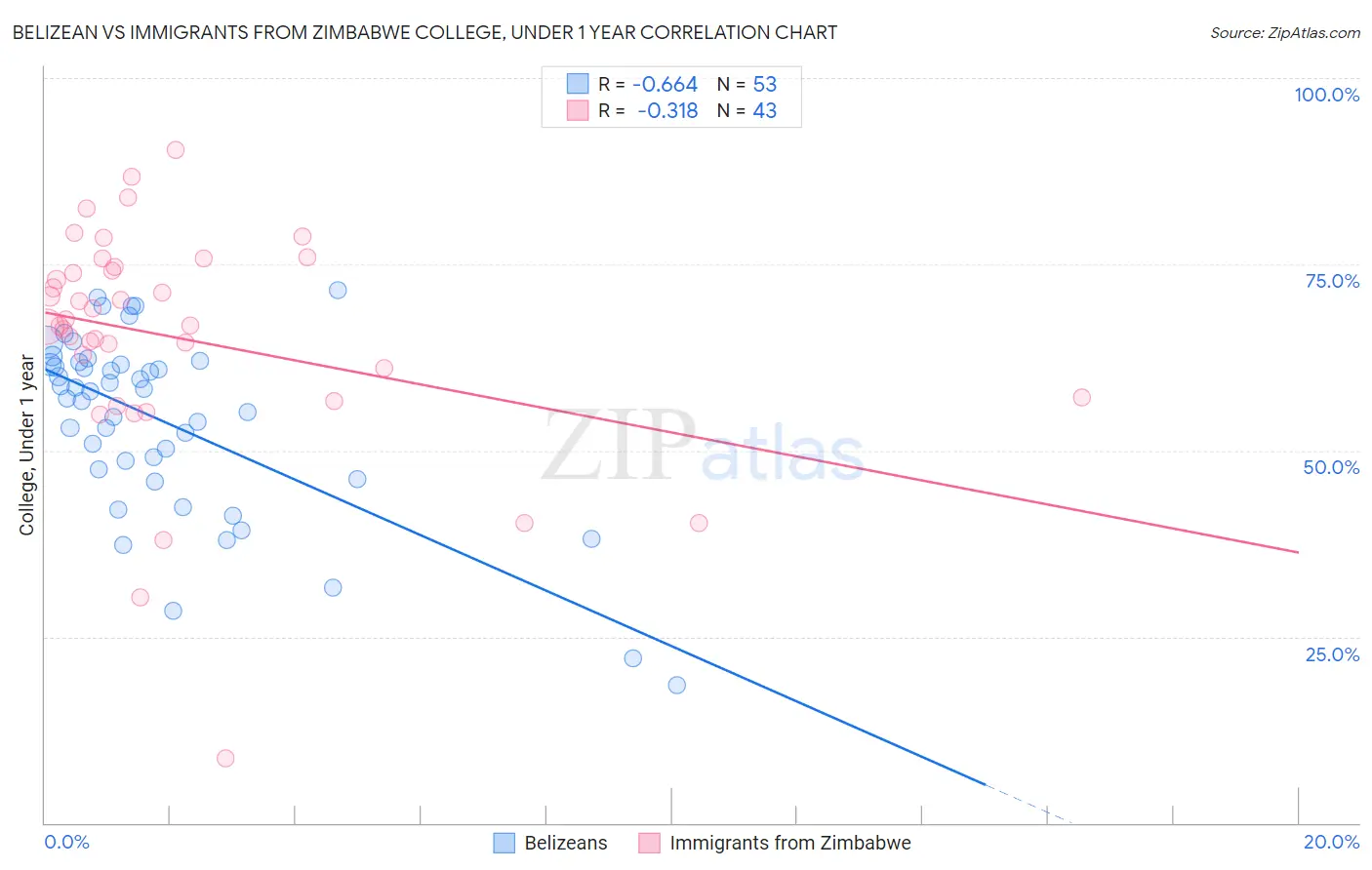 Belizean vs Immigrants from Zimbabwe College, Under 1 year