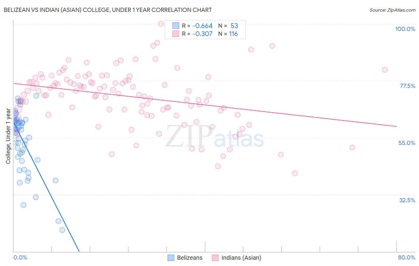 Belizean vs Indian (Asian) College, Under 1 year