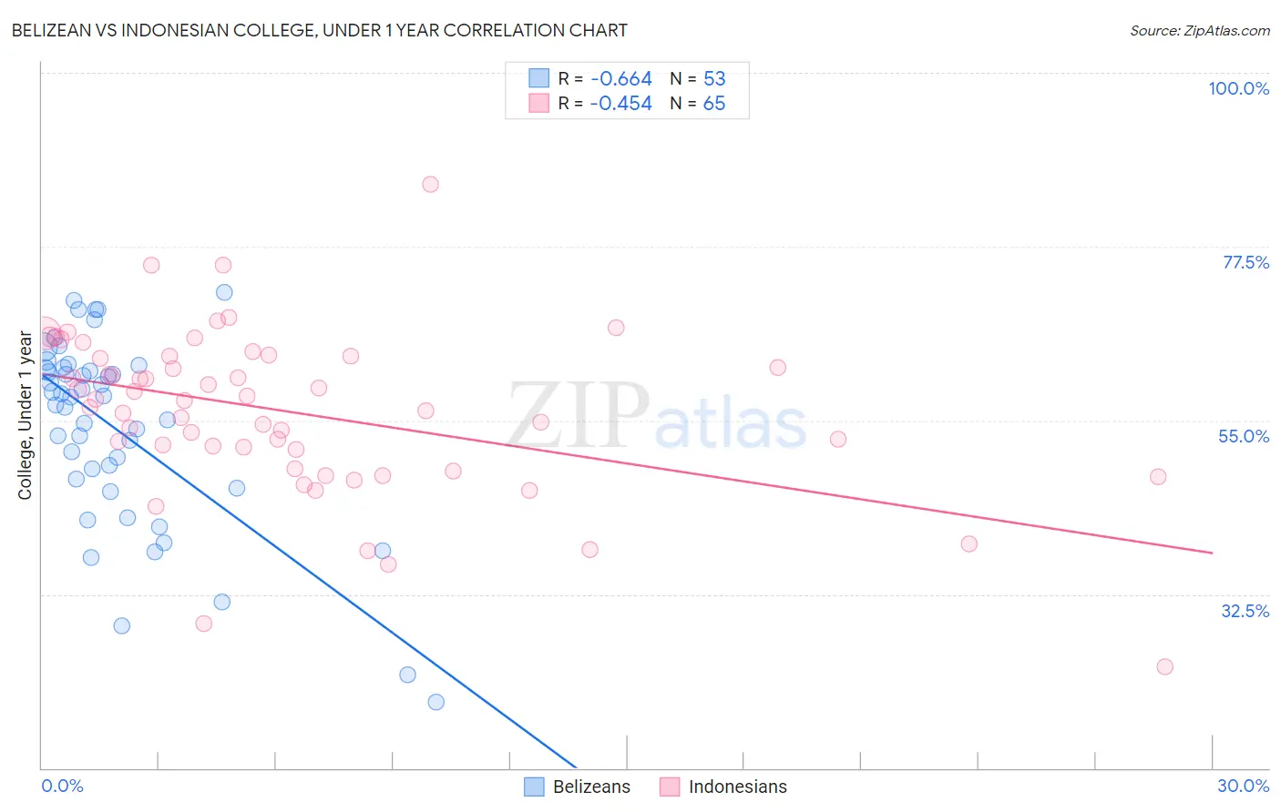 Belizean vs Indonesian College, Under 1 year