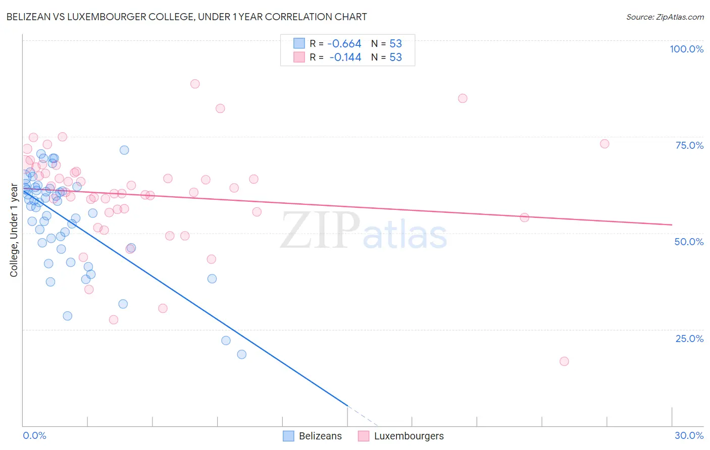 Belizean vs Luxembourger College, Under 1 year