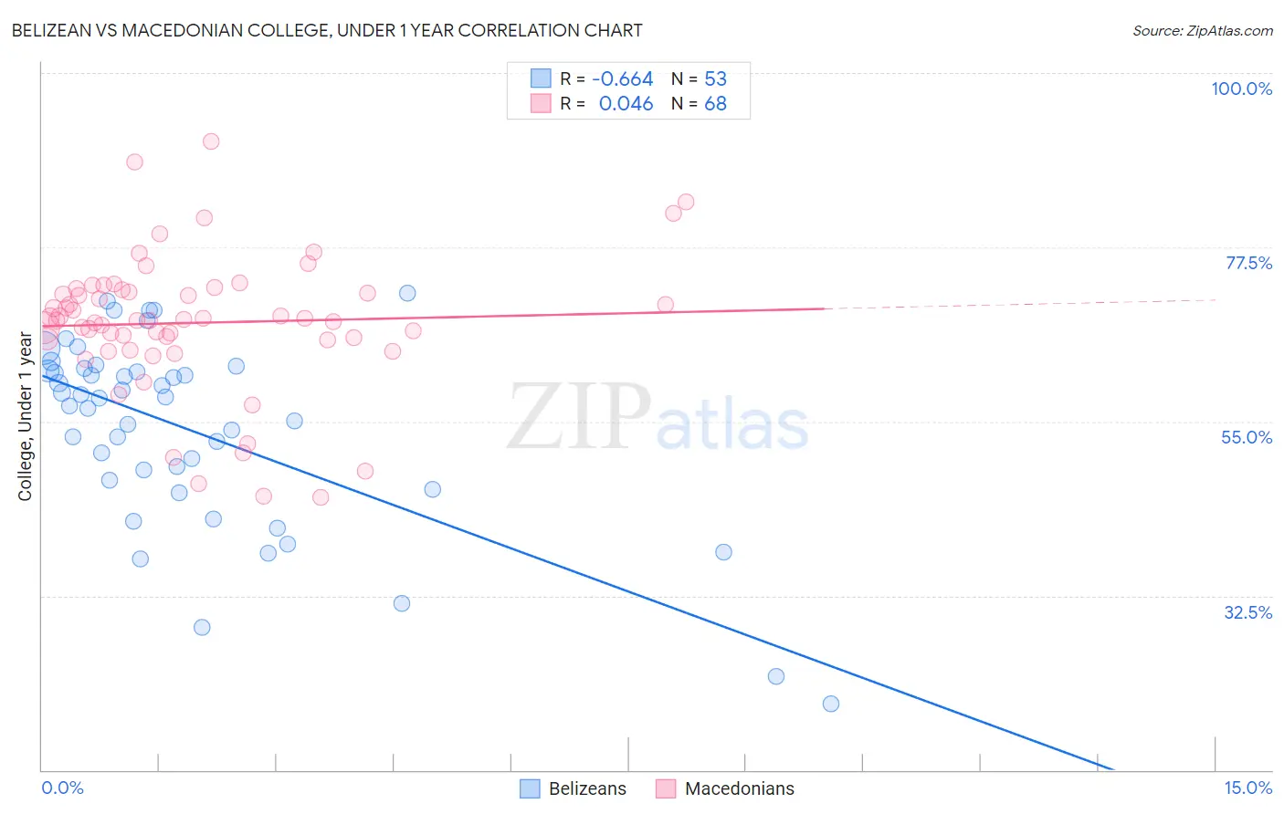 Belizean vs Macedonian College, Under 1 year