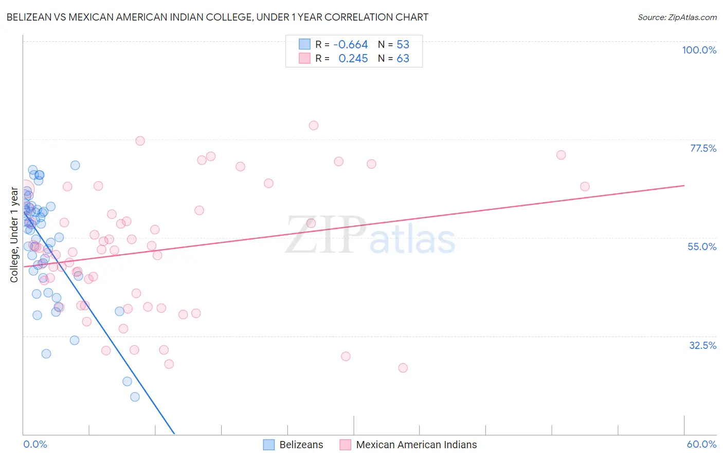 Belizean vs Mexican American Indian College, Under 1 year