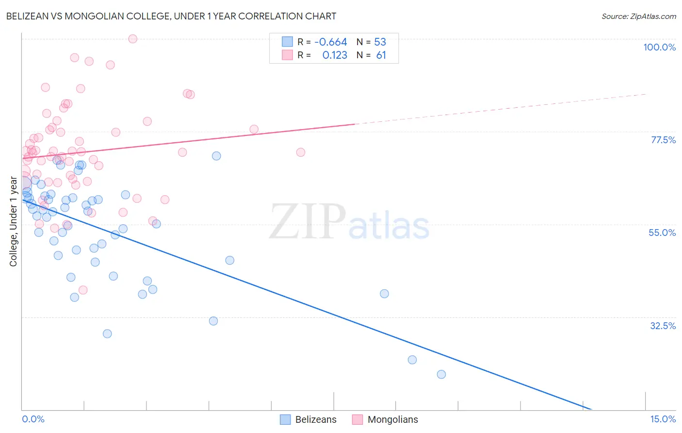 Belizean vs Mongolian College, Under 1 year