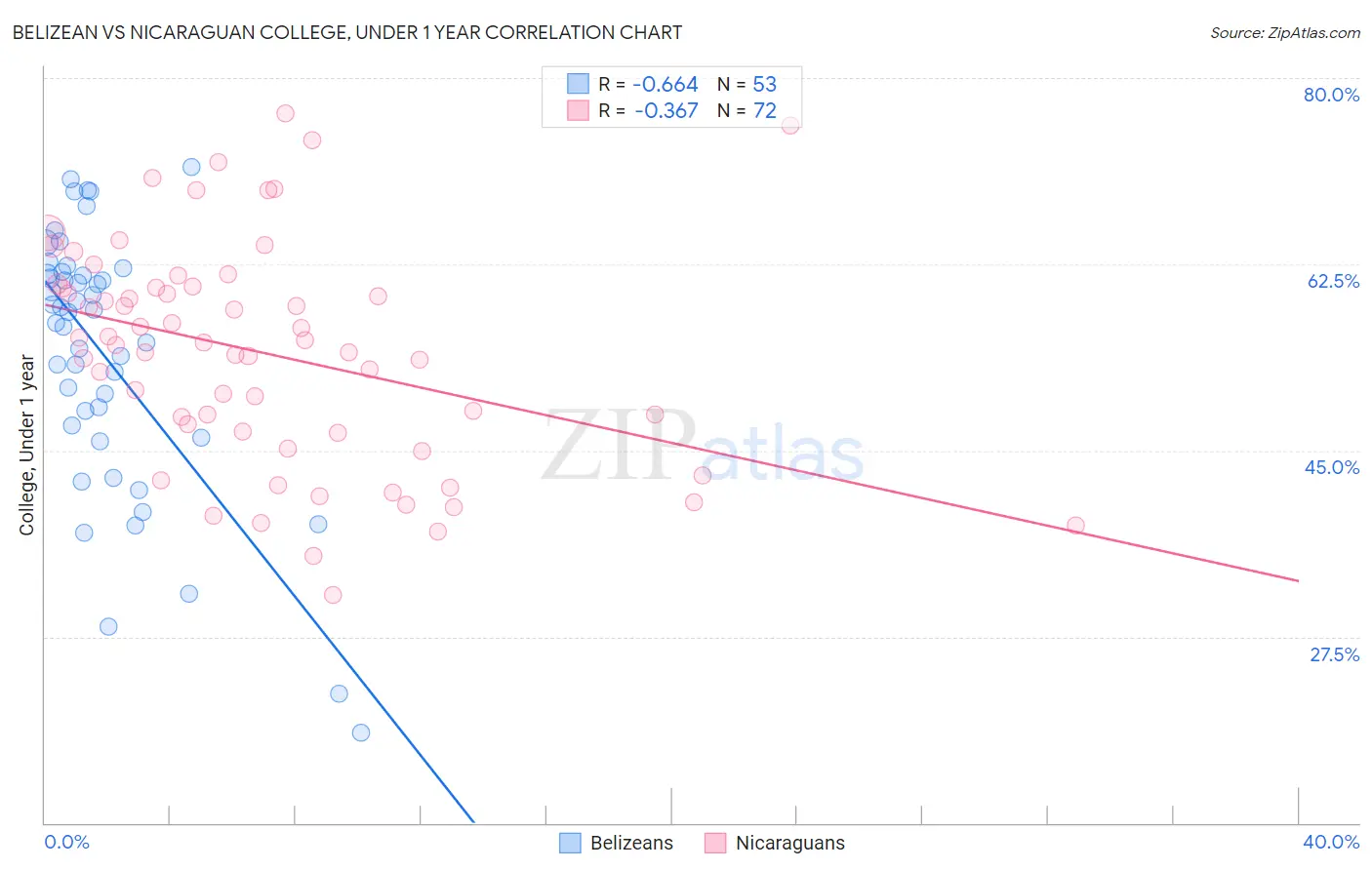 Belizean vs Nicaraguan College, Under 1 year