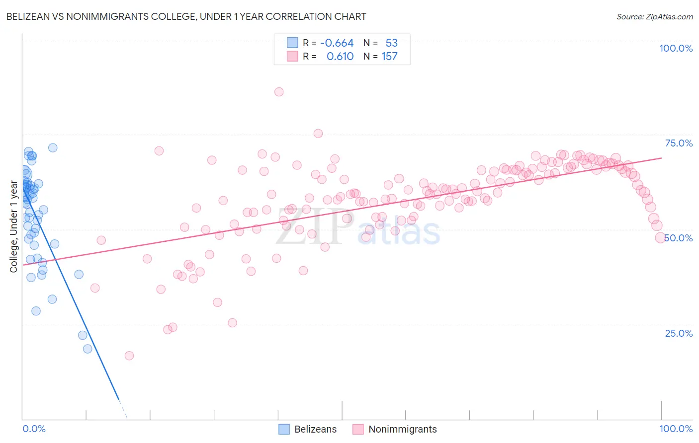 Belizean vs Nonimmigrants College, Under 1 year