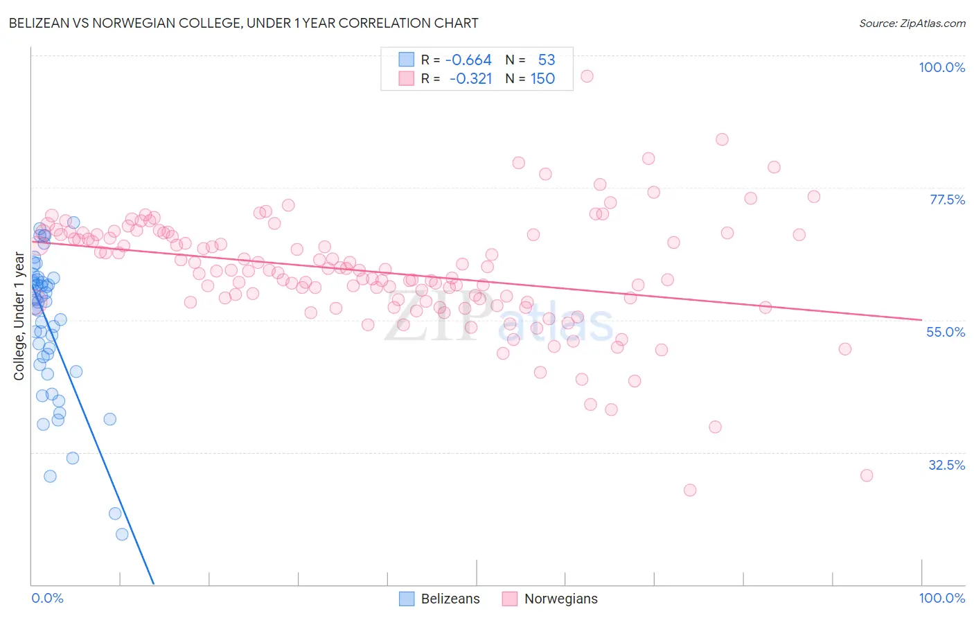 Belizean vs Norwegian College, Under 1 year