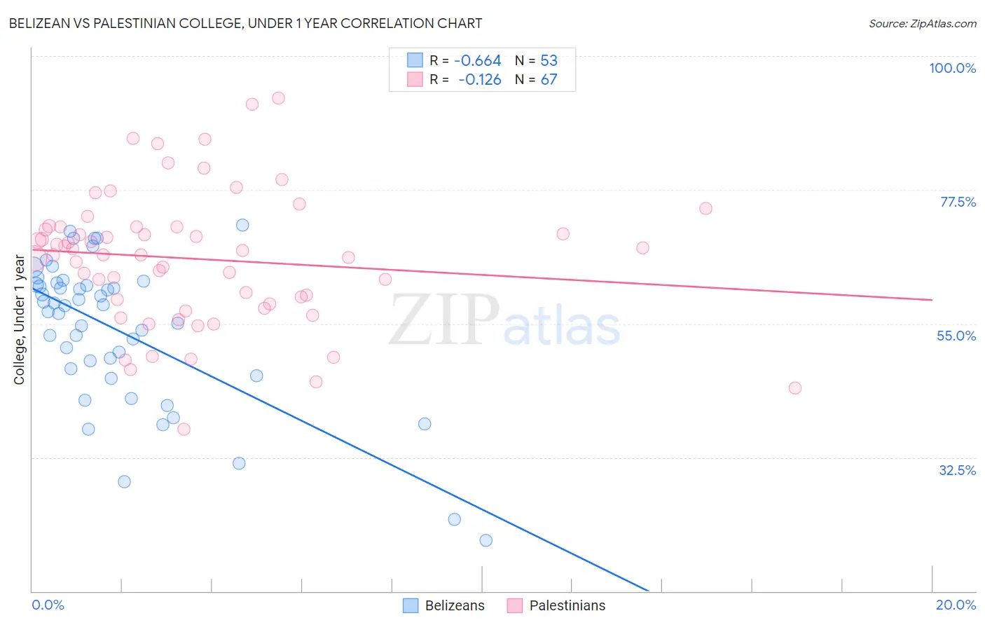 Belizean vs Palestinian College, Under 1 year