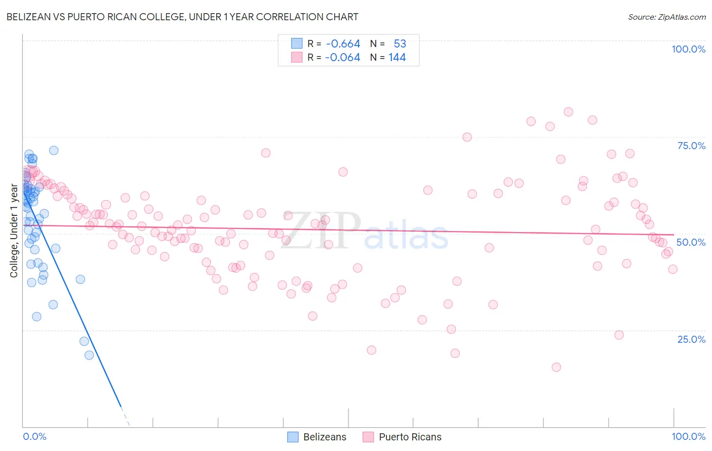 Belizean vs Puerto Rican College, Under 1 year