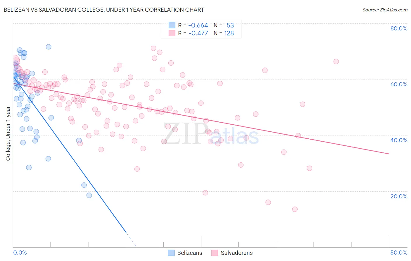 Belizean vs Salvadoran College, Under 1 year