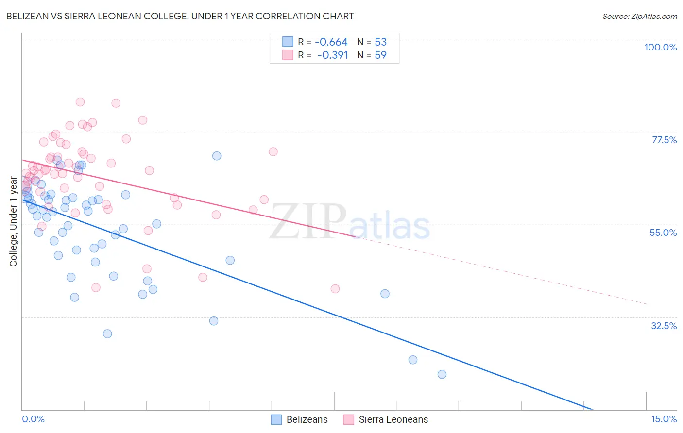 Belizean vs Sierra Leonean College, Under 1 year