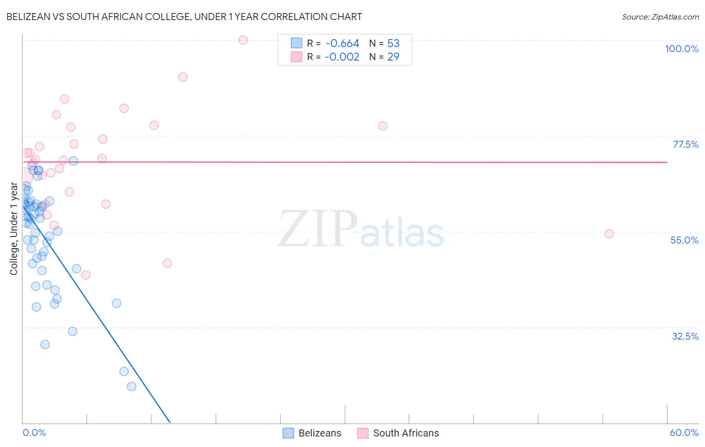 Belizean vs South African College, Under 1 year