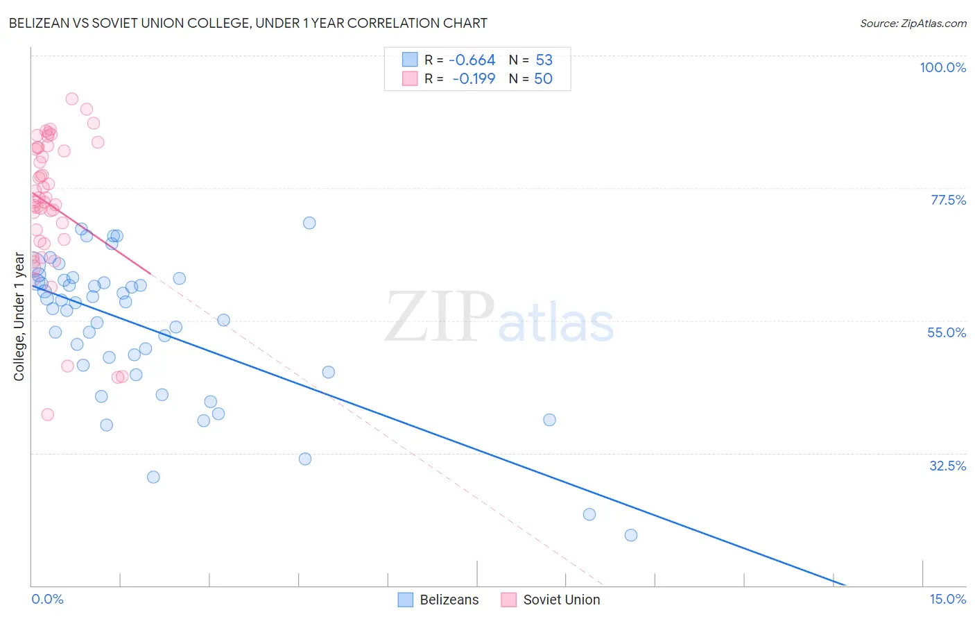 Belizean vs Soviet Union College, Under 1 year