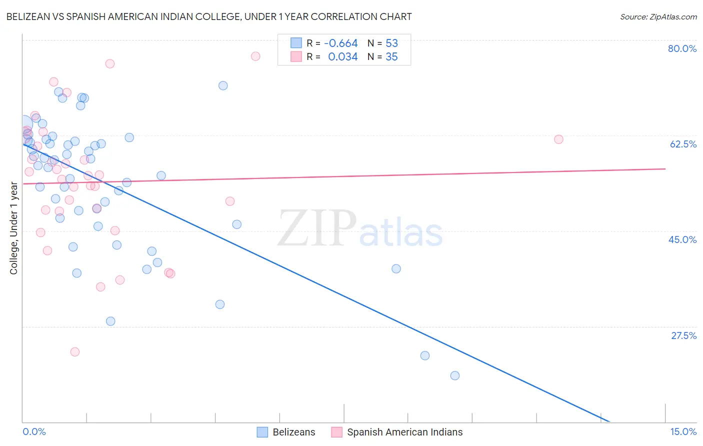 Belizean vs Spanish American Indian College, Under 1 year
