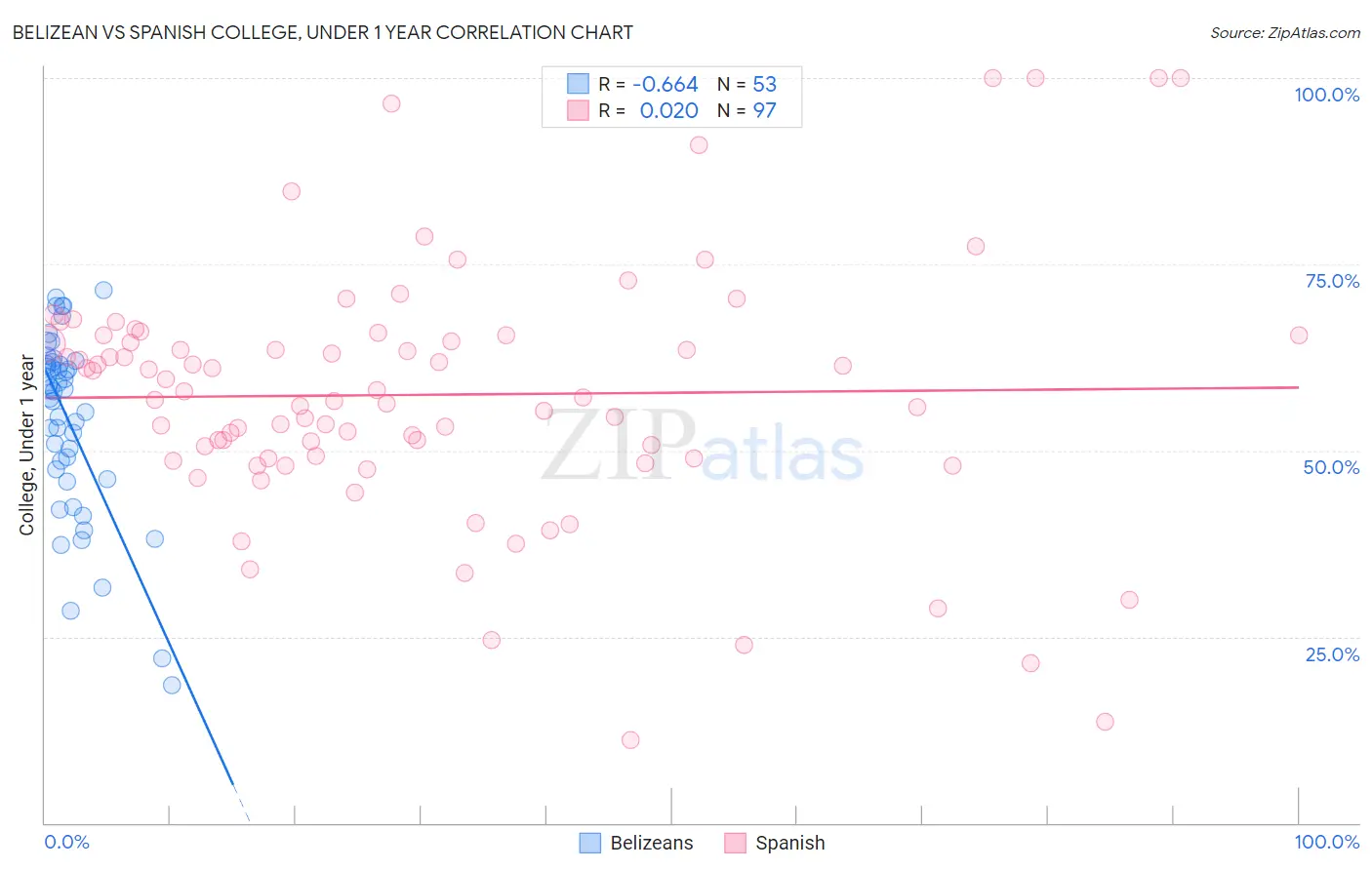 Belizean vs Spanish College, Under 1 year