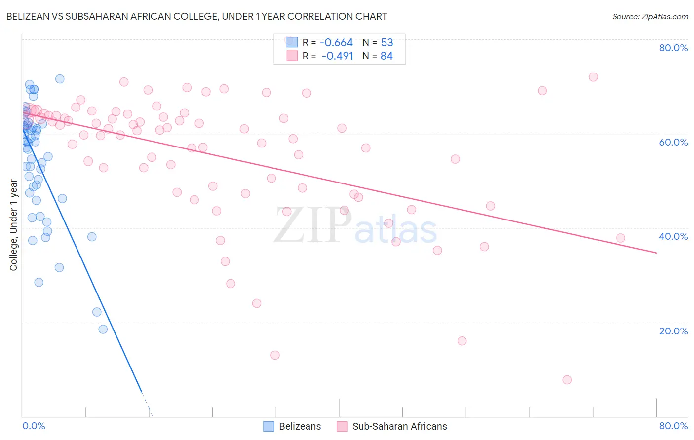 Belizean vs Subsaharan African College, Under 1 year