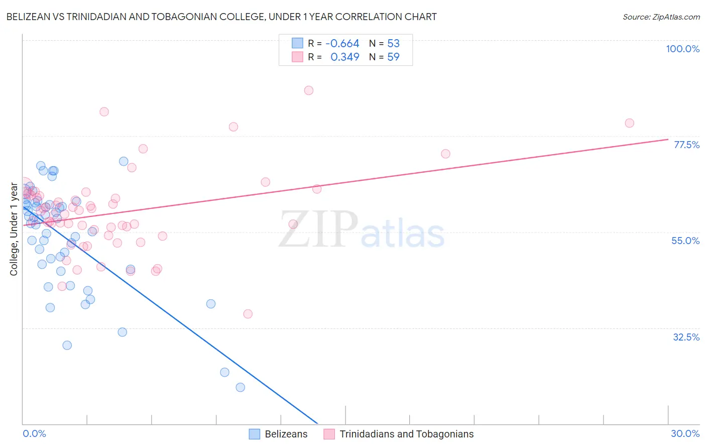 Belizean vs Trinidadian and Tobagonian College, Under 1 year