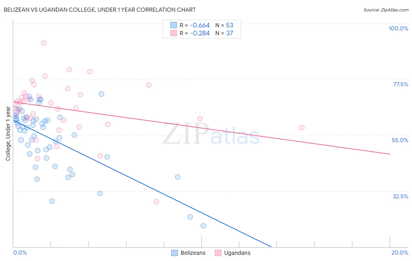 Belizean vs Ugandan College, Under 1 year