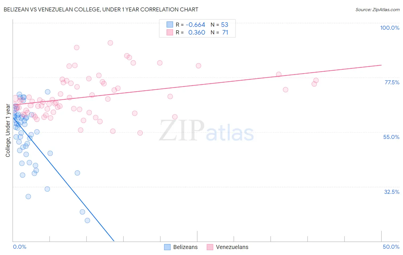 Belizean vs Venezuelan College, Under 1 year