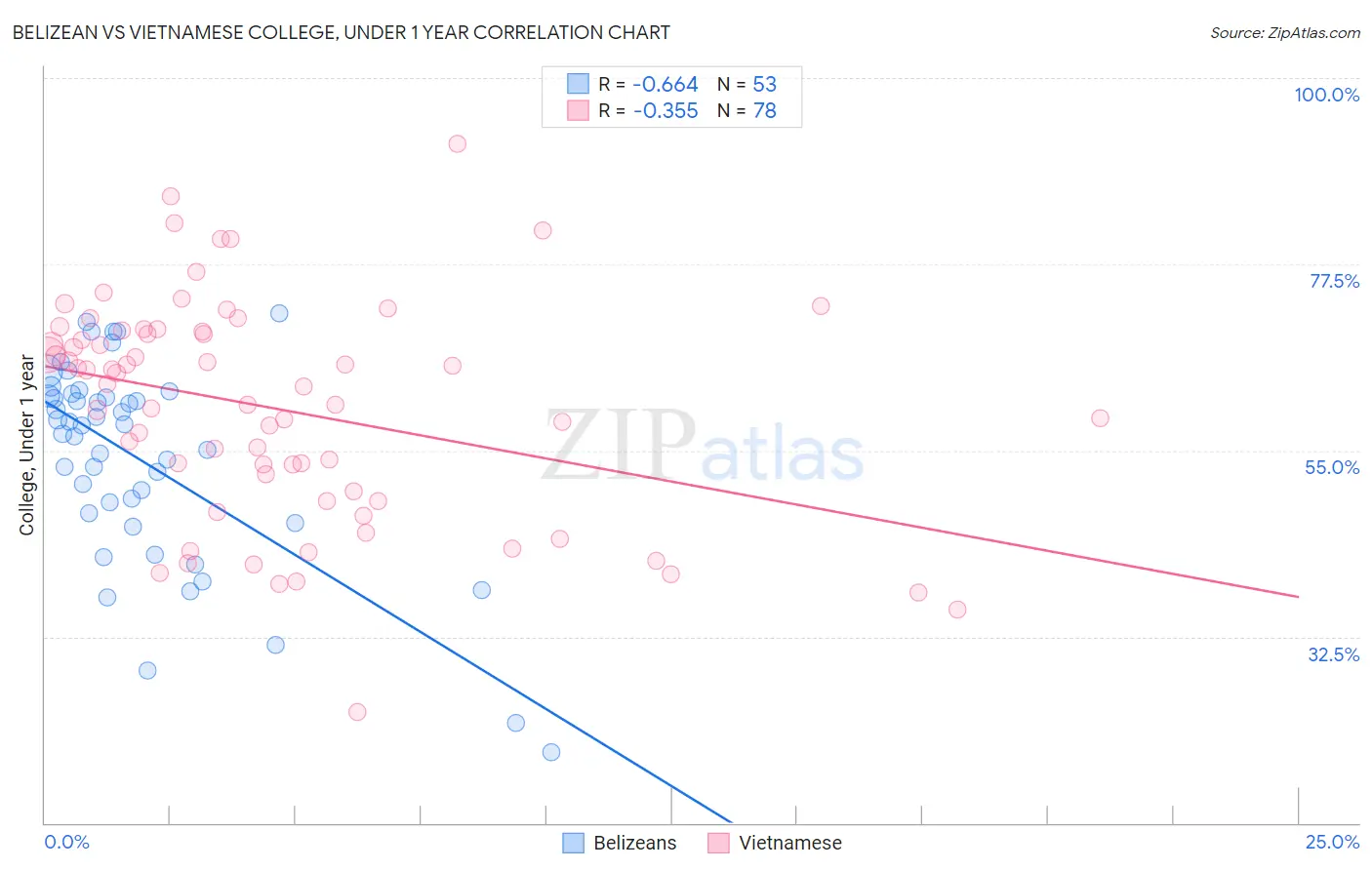 Belizean vs Vietnamese College, Under 1 year