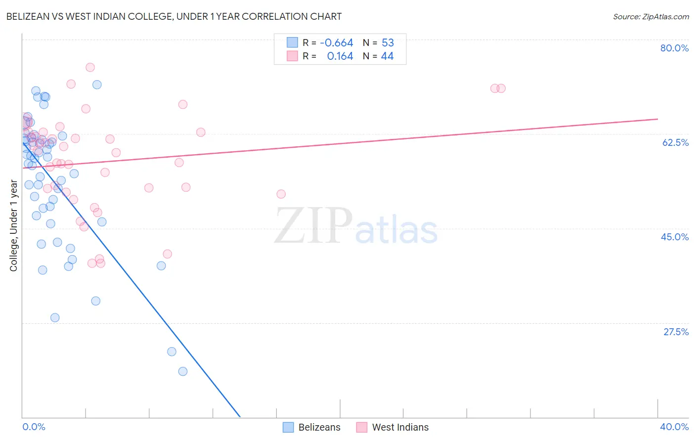 Belizean vs West Indian College, Under 1 year