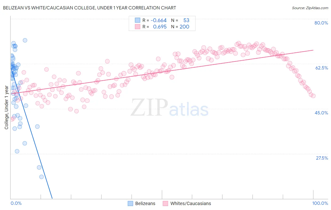 Belizean vs White/Caucasian College, Under 1 year