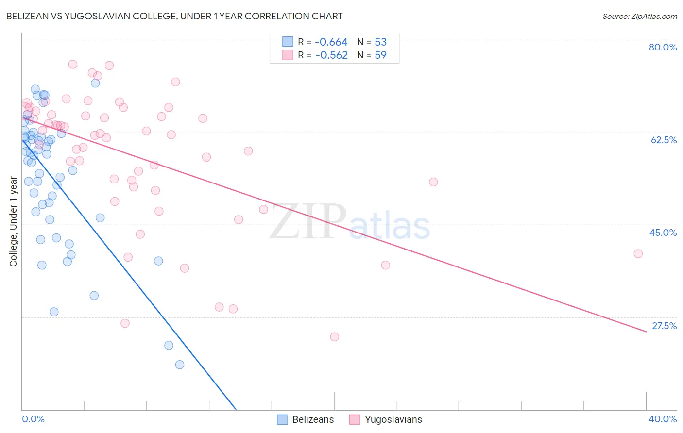 Belizean vs Yugoslavian College, Under 1 year