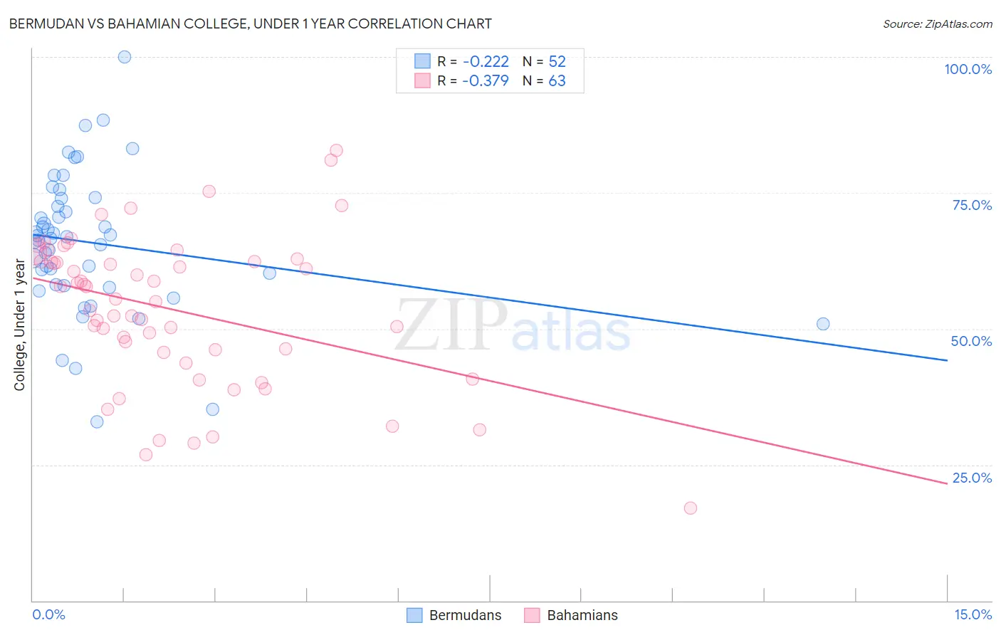 Bermudan vs Bahamian College, Under 1 year