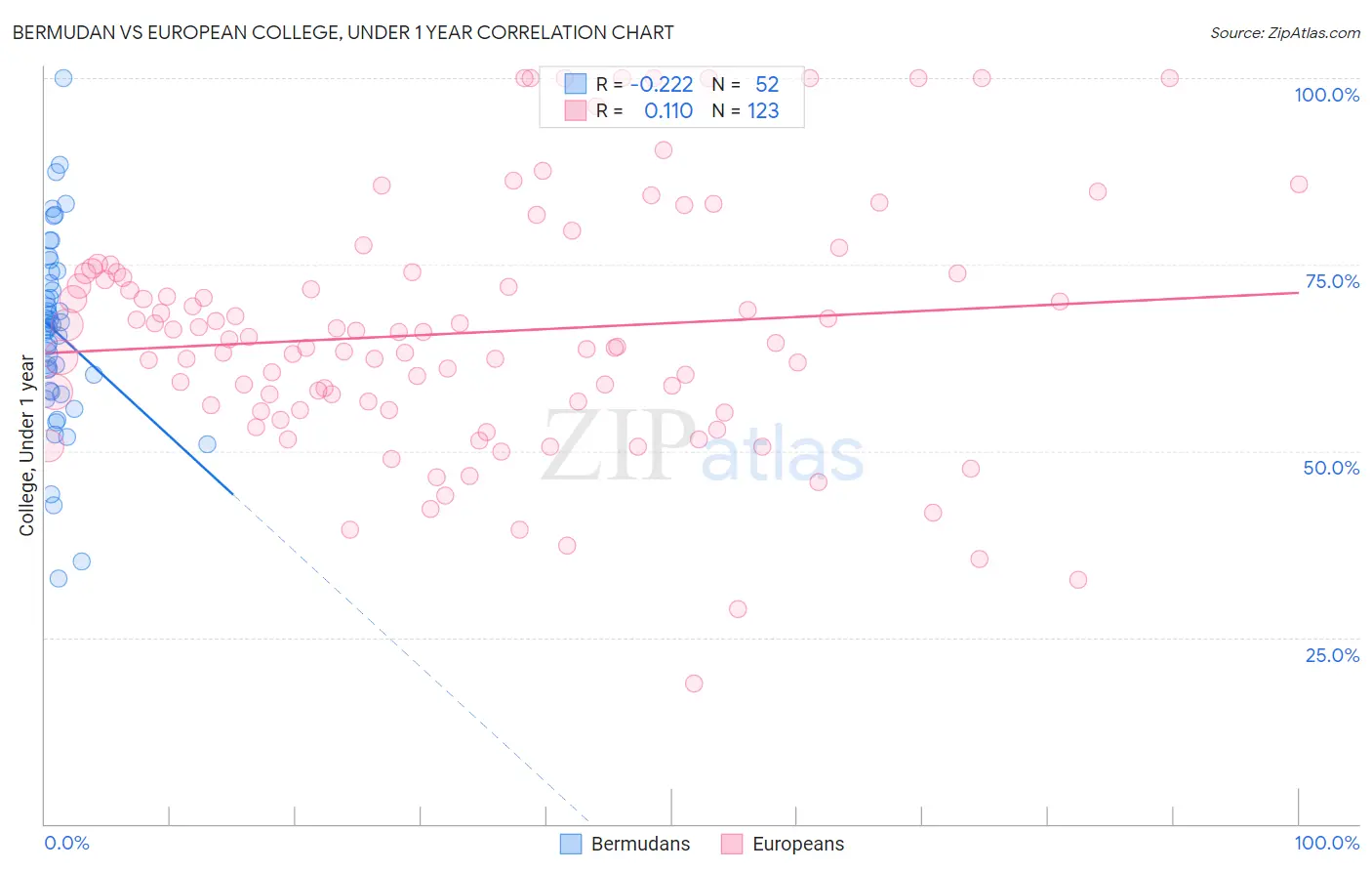Bermudan vs European College, Under 1 year