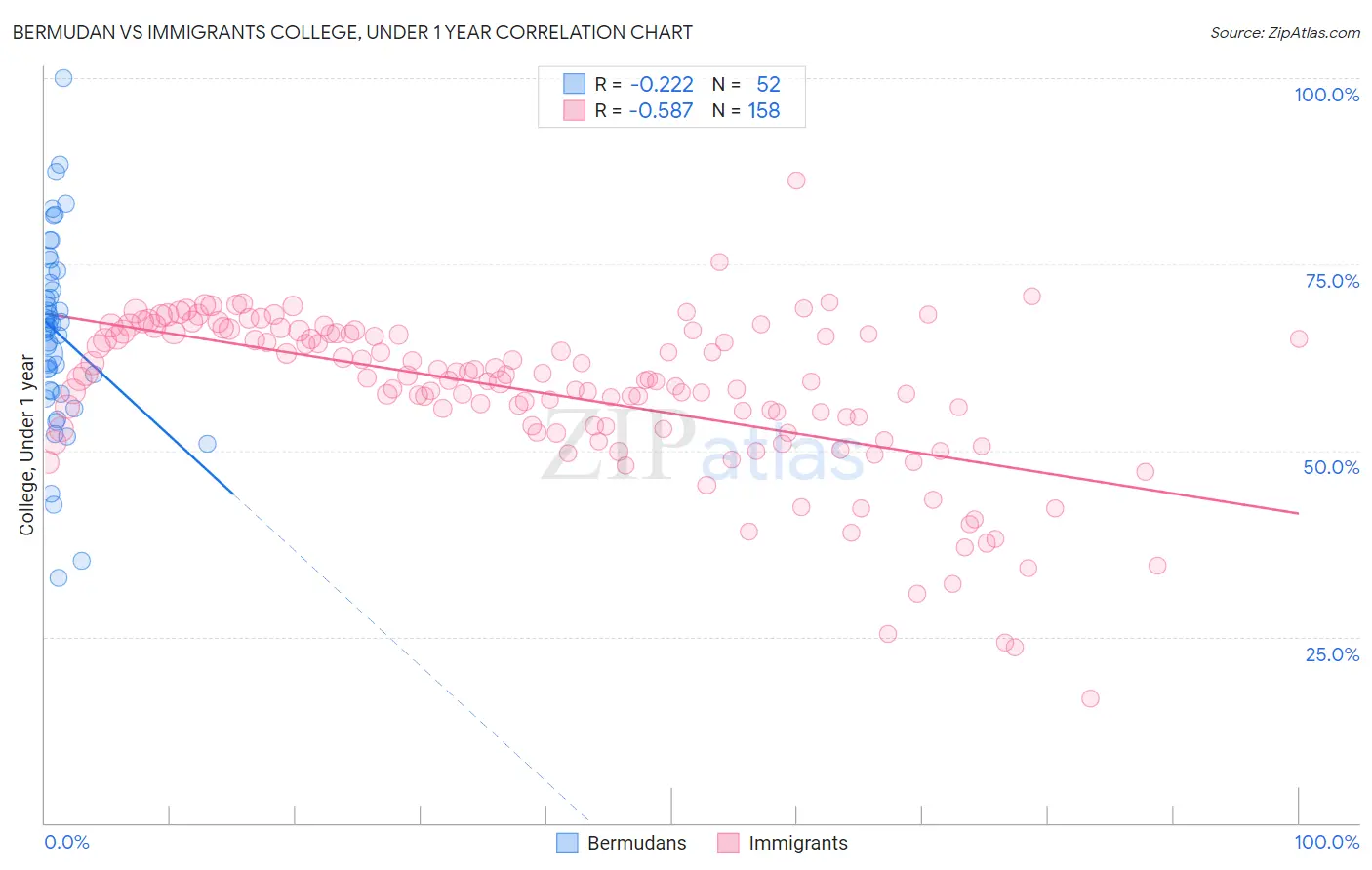 Bermudan vs Immigrants College, Under 1 year