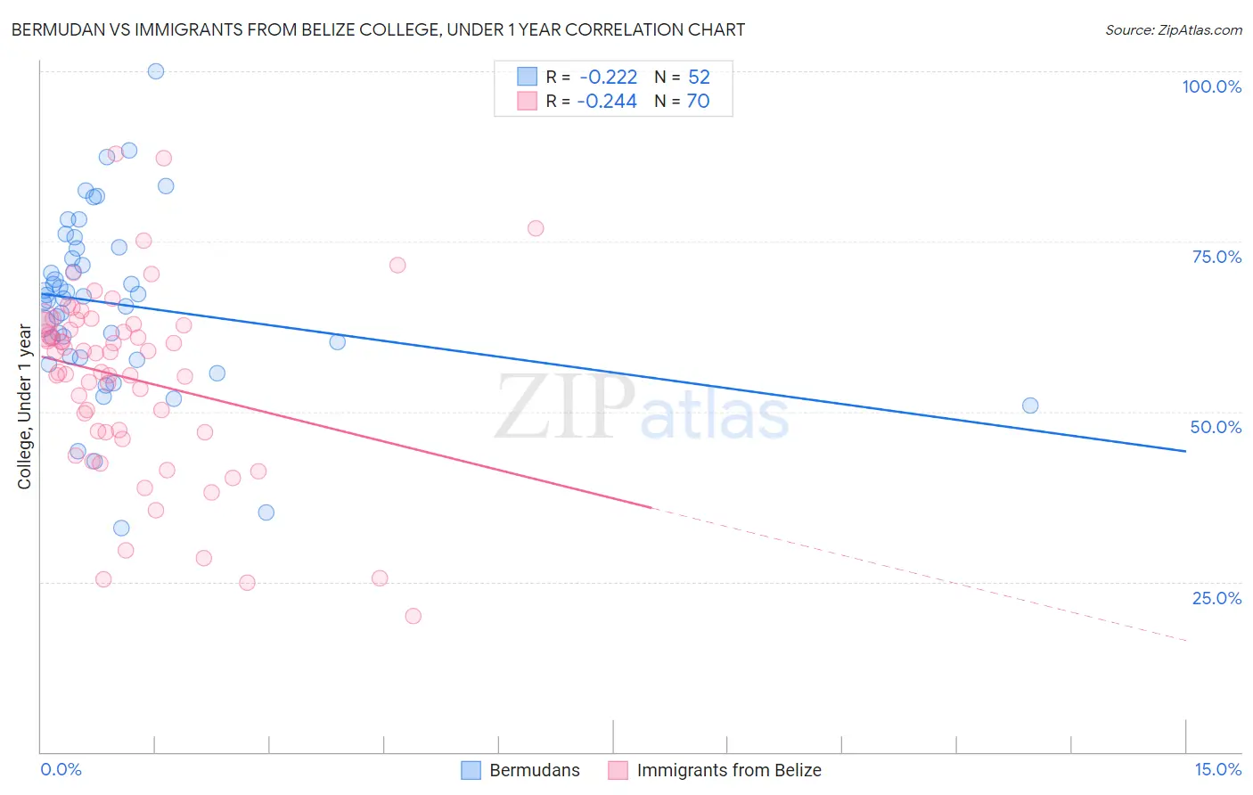 Bermudan vs Immigrants from Belize College, Under 1 year