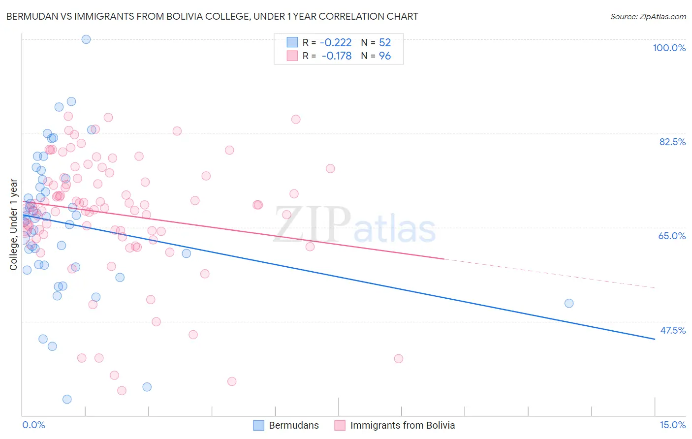 Bermudan vs Immigrants from Bolivia College, Under 1 year