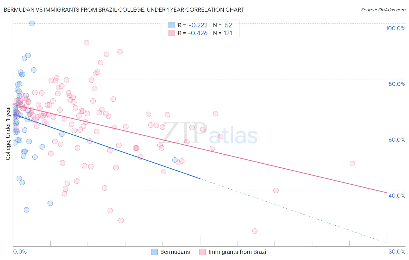 Bermudan vs Immigrants from Brazil College, Under 1 year