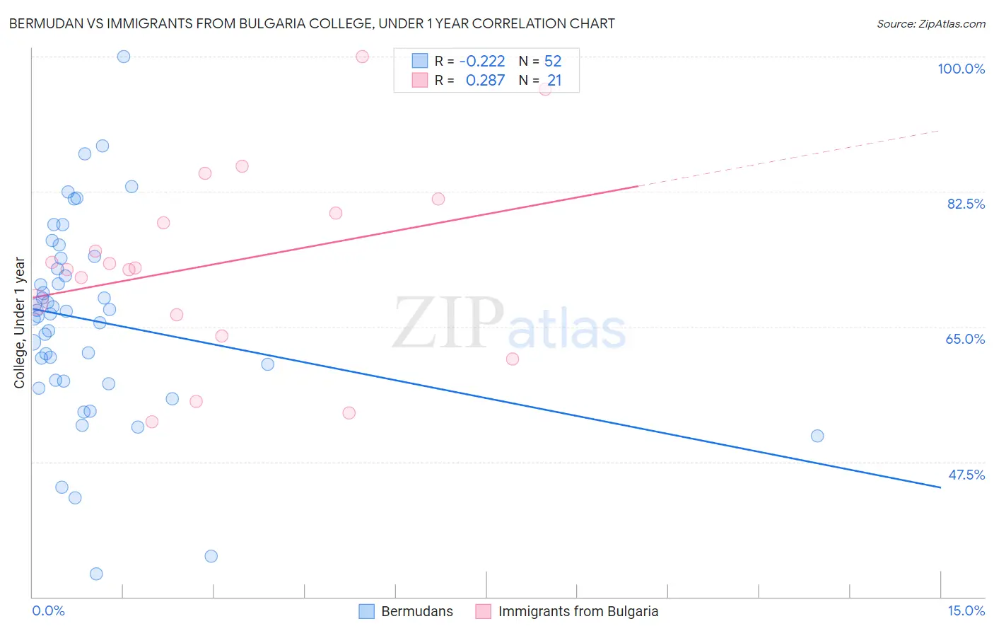 Bermudan vs Immigrants from Bulgaria College, Under 1 year